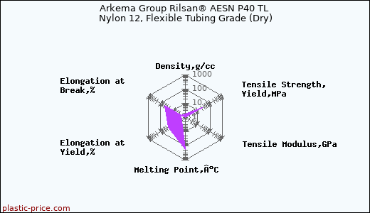 Arkema Group Rilsan® AESN P40 TL Nylon 12, Flexible Tubing Grade (Dry)