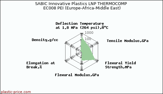 SABIC Innovative Plastics LNP THERMOCOMP EC008 PEI (Europe-Africa-Middle East)