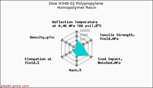 Dow H349-02 Polypropylene Homopolymer Resin