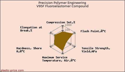 Precision Polymer Engineering V95F Fluoroelastomer Compound