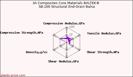 3A Composites Core Materials BALTEK® SB.100 Structural End-Grain Balsa