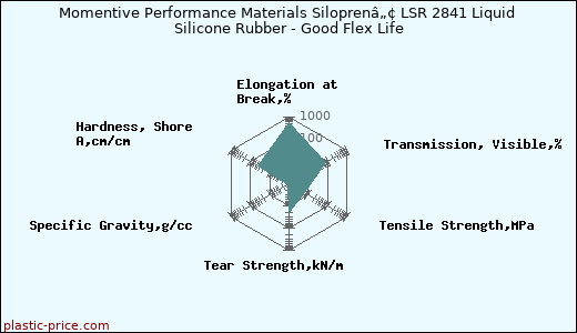 Momentive Performance Materials Siloprenâ„¢ LSR 2841 Liquid Silicone Rubber - Good Flex Life