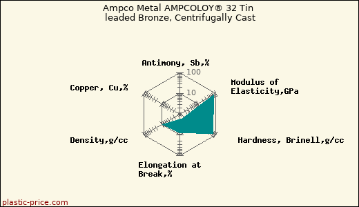 Ampco Metal AMPCOLOY® 32 Tin leaded Bronze, Centrifugally Cast