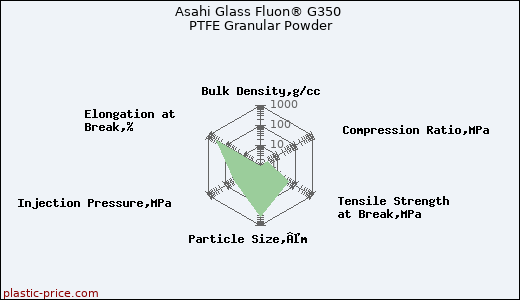 Asahi Glass Fluon® G350 PTFE Granular Powder