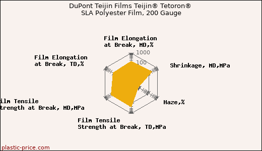 DuPont Teijin Films Teijin® Tetoron® SLA Polyester Film, 200 Gauge