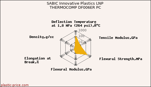 SABIC Innovative Plastics LNP THERMOCOMP DF006ER PC