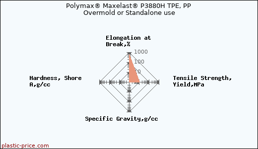 Polymax® Maxelast® P3880H TPE, PP Overmold or Standalone use