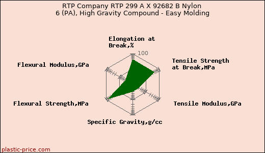 RTP Company RTP 299 A X 92682 B Nylon 6 (PA), High Gravity Compound - Easy Molding