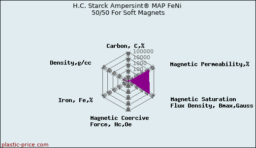 H.C. Starck Ampersint® MAP FeNi 50/50 For Soft Magnets