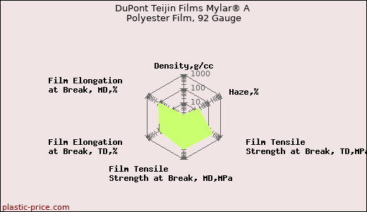 DuPont Teijin Films Mylar® A Polyester Film, 92 Gauge