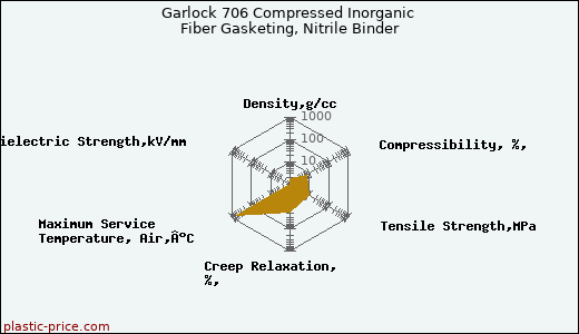 Garlock 706 Compressed Inorganic Fiber Gasketing, Nitrile Binder