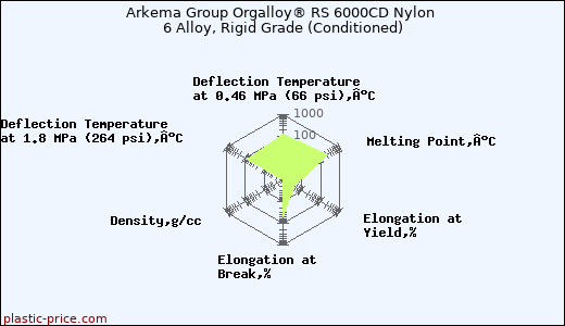Arkema Group Orgalloy® RS 6000CD Nylon 6 Alloy, Rigid Grade (Conditioned)