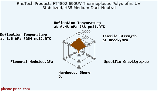 RheTech Products FT4802-690UV Thermoplastic Polyolefin, UV Stabilized, HS5 Medium Dark Neutral