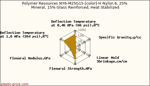 Polymer Resources NY6-M25G15-[color]-H Nylon 6, 25% Mineral, 15% Glass Reinforced, Heat Stabilized