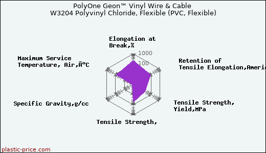 PolyOne Geon™ Vinyl Wire & Cable W3204 Polyvinyl Chloride, Flexible (PVC, Flexible)