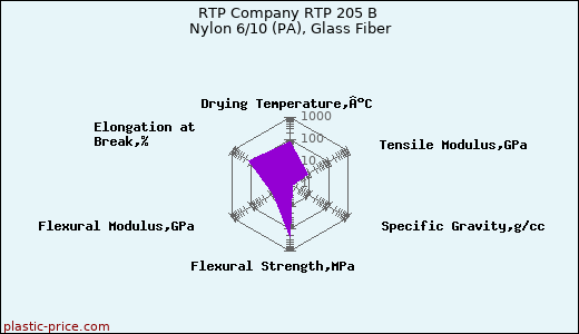 RTP Company RTP 205 B Nylon 6/10 (PA), Glass Fiber