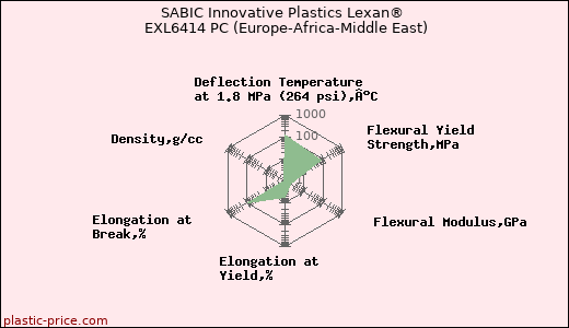 SABIC Innovative Plastics Lexan® EXL6414 PC (Europe-Africa-Middle East)