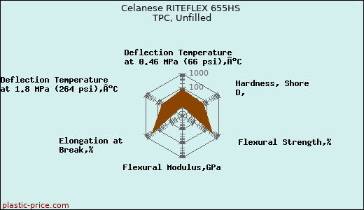 Celanese RITEFLEX 655HS TPC, Unfilled