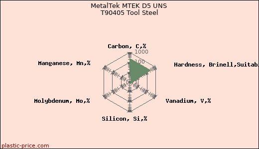 MetalTek MTEK D5 UNS T90405 Tool Steel