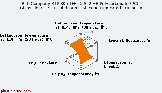 RTP Company RTP 305 TFE 15 SI 2 HB Polycarbonate (PC), Glass Fiber - PTFE Lubricated - Silicone Lubricated - UL94 HB