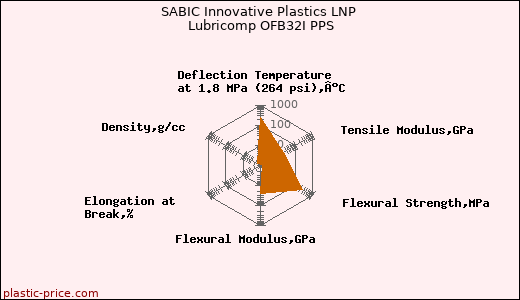 SABIC Innovative Plastics LNP Lubricomp OFB32I PPS