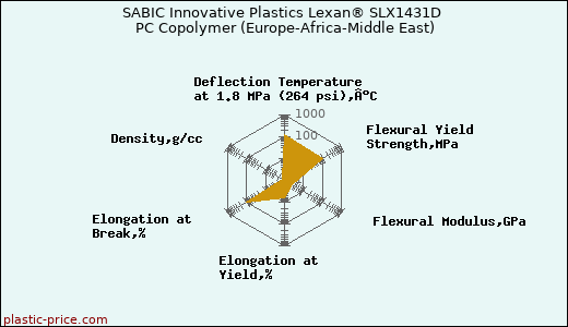 SABIC Innovative Plastics Lexan® SLX1431D PC Copolymer (Europe-Africa-Middle East)