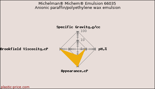 Michelman® Michem® Emulsion 66035 Anionic paraffin/polyethylene wax emulsion