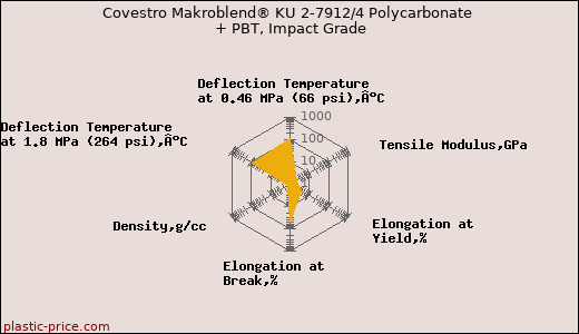 Covestro Makroblend® KU 2-7912/4 Polycarbonate + PBT, Impact Grade