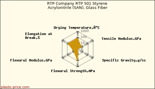 RTP Company RTP 501 Styrene Acrylonitrile (SAN), Glass Fiber