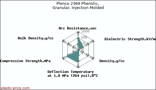 Plenco 2369 Phenolic, Granular, Injection Molded
