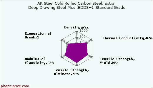 AK Steel Cold Rolled Carbon Steel, Extra Deep Drawing Steel Plus (EDDS+), Standard Grade