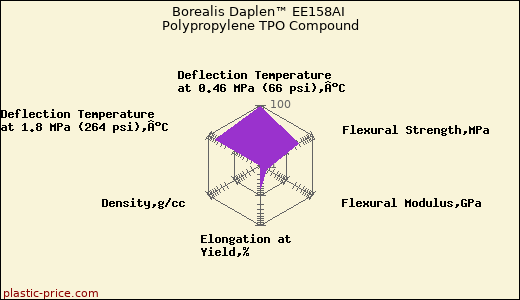 Borealis Daplen™ EE158AI Polypropylene TPO Compound