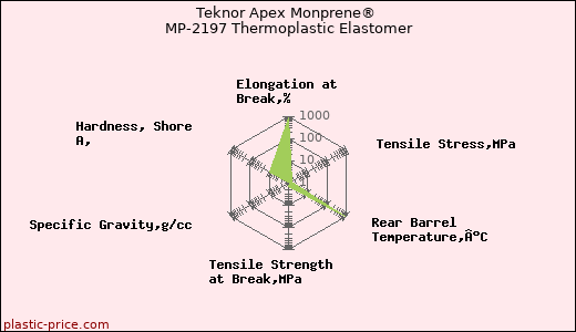 Teknor Apex Monprene® MP-2197 Thermoplastic Elastomer