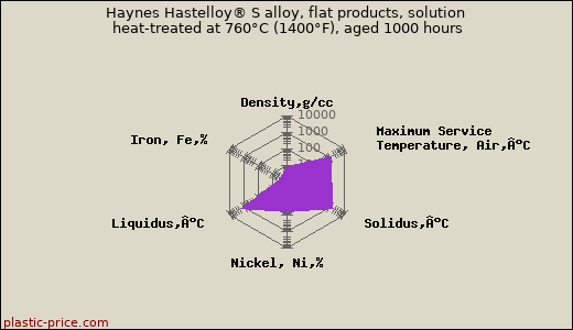 Haynes Hastelloy® S alloy, flat products, solution heat-treated at 760°C (1400°F), aged 1000 hours