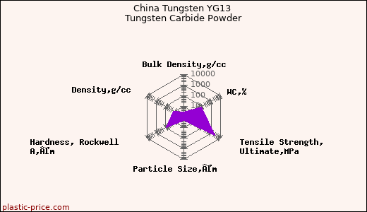 China Tungsten YG13 Tungsten Carbide Powder