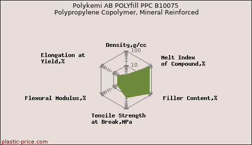 Polykemi AB POLYfill PPC B10075 Polypropylene Copolymer, Mineral Reinforced