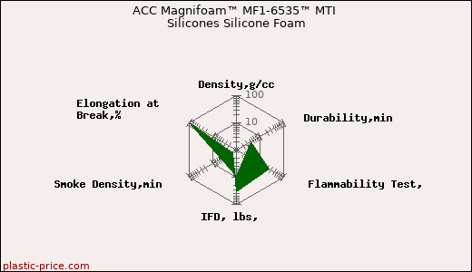 ACC Magnifoam™ MF1-6535™ MTI Silicones Silicone Foam