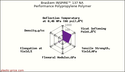 Braskem INSPIRE™ 137 NA Performance Polypropylene Polymer