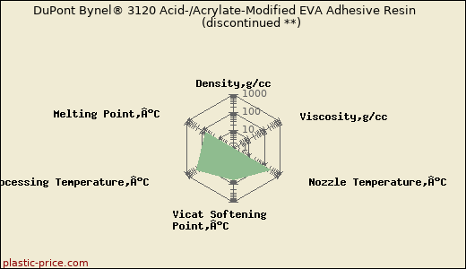 DuPont Bynel® 3120 Acid-/Acrylate-Modified EVA Adhesive Resin               (discontinued **)