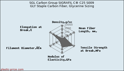 SGL Carbon Group SIGRAFIL C® C25 S009 GLY Staple Carbon Fiber, Glycerine Sizing