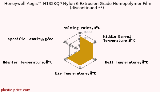 Honeywell Aegis™ H135KQP Nylon 6 Extrusion Grade Homopolymer Film               (discontinued **)
