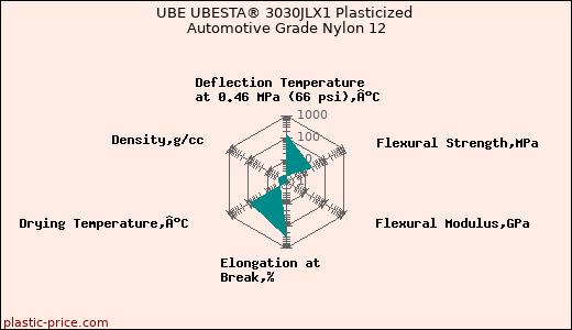 UBE UBESTA® 3030JLX1 Plasticized Automotive Grade Nylon 12