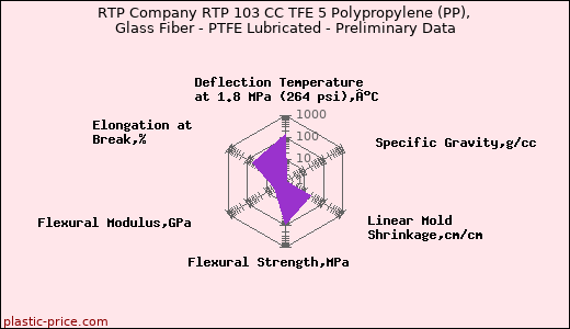 RTP Company RTP 103 CC TFE 5 Polypropylene (PP), Glass Fiber - PTFE Lubricated - Preliminary Data