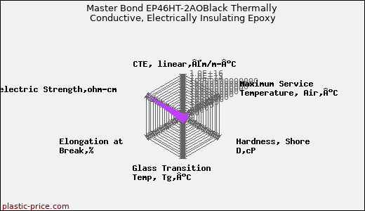 Master Bond EP46HT-2AOBlack Thermally Conductive, Electrically Insulating Epoxy