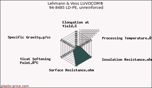 Lehmann & Voss LUVOCOM® 94-8485 LD-PE, unreinforced