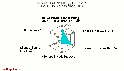 Solvay TECHNYL® A 218HP V35 PA66, 35% glass fiber, DRY
