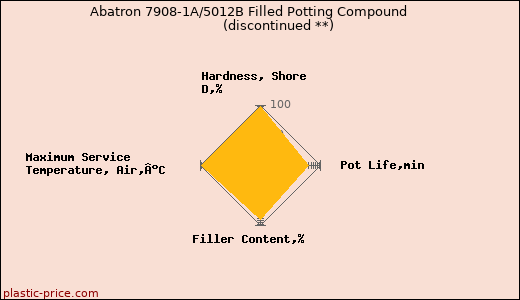 Abatron 7908-1A/5012B Filled Potting Compound               (discontinued **)