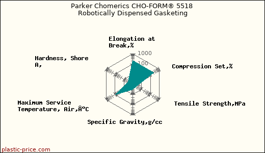 Parker Chomerics CHO-FORM® 5518 Robotically Dispensed Gasketing