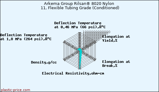 Arkema Group Rilsan® 8020 Nylon 11, Flexible Tubing Grade (Conditioned)
