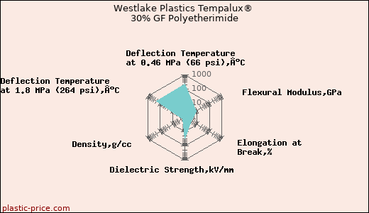 Westlake Plastics Tempalux® 30% GF Polyetherimide